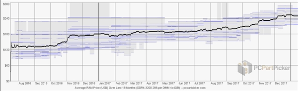 內(nèi)存突然降價(jià)5％！整個(gè)行業(yè)都慌了