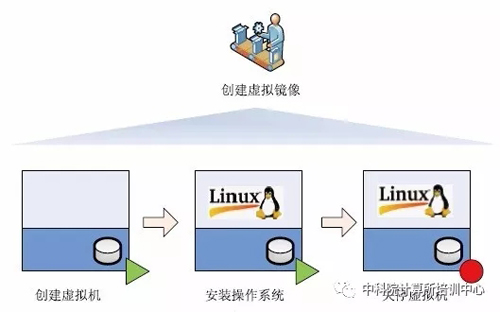 虛擬化是由虛擬鏡像組成的，如何創(chuàng)建基本的虛擬鏡像？