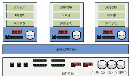 虛擬化是由虛擬鏡像組成的，如何創(chuàng)建基本的虛擬鏡像？