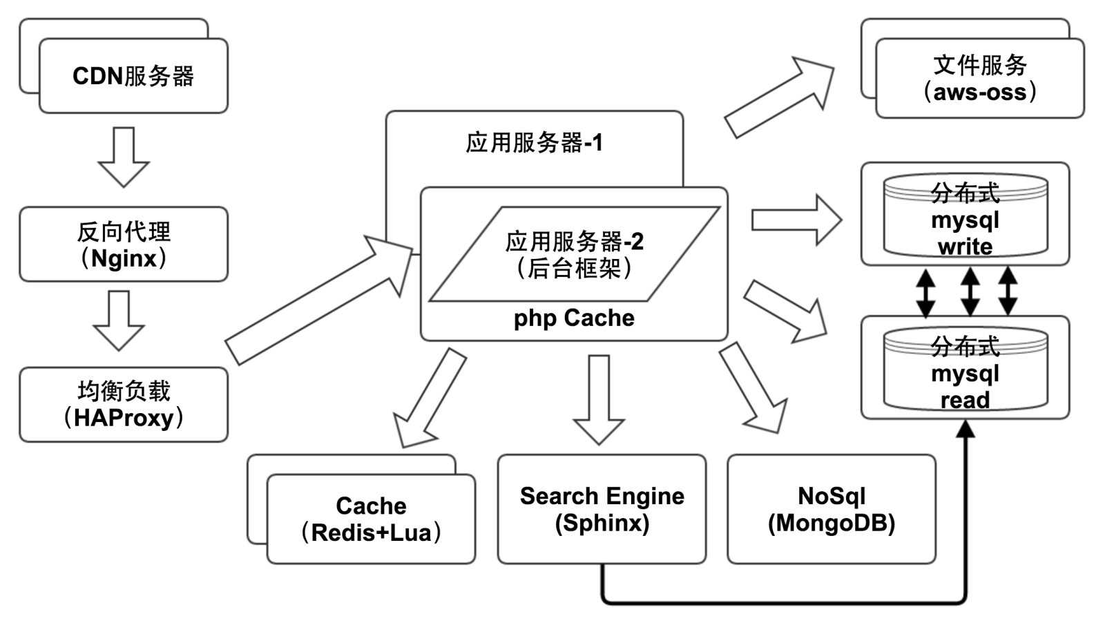 香港服務(wù)器建立分布式結(jié)構(gòu)