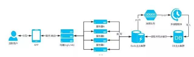 網(wǎng)站高并發(fā)