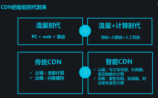 CDN工作的未來方向