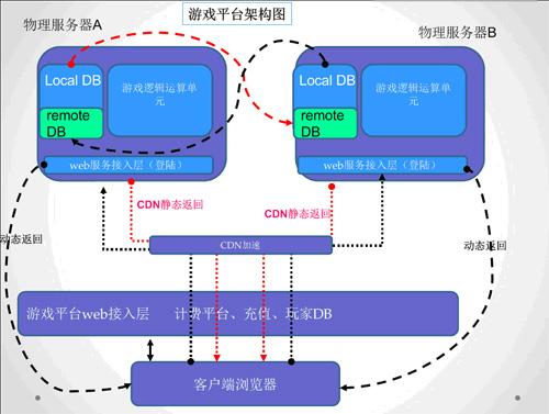 如何租用游戲SF服務(wù)器？