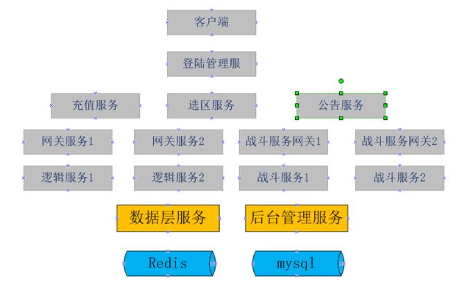 游戲服務(wù)器配置框架