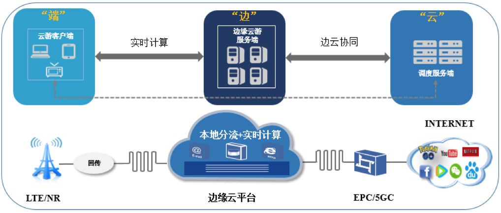 云游戲服務(wù)器配置