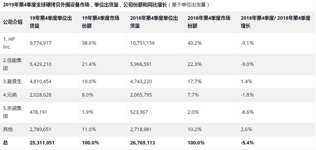 2019Q4 IDC打印報告 銷量下降金額增長2.jpg