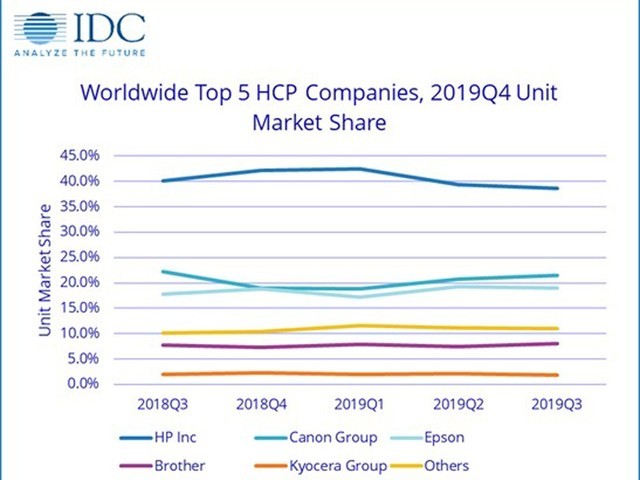 2019Q4 IDC打印報告 銷量下降金額增長.jpg