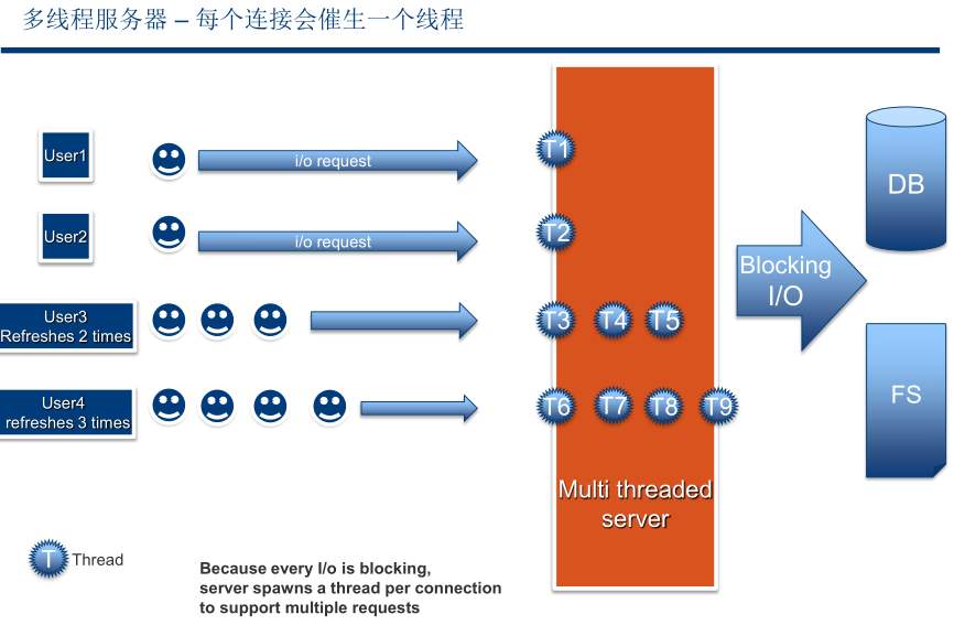 多線程服務(wù)器的優(yōu)勢