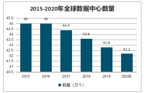 2020年數(shù)據(jù)中心趨勢