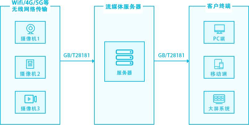 視頻流媒體服務(wù)器方案