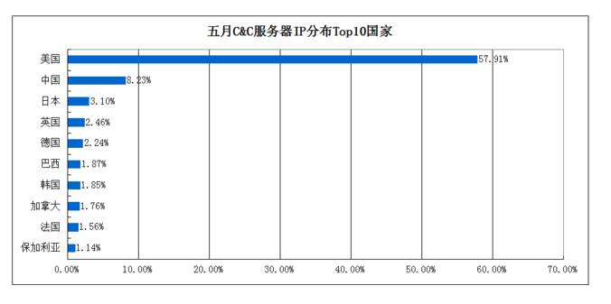 美國服務(wù)器租用費用