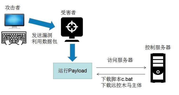 僵尸攻擊怎么打高防服務(wù)器？