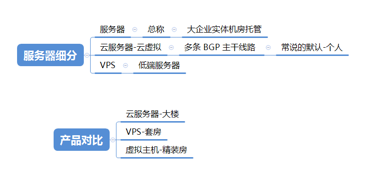 香港云主機(jī)的區(qū)別