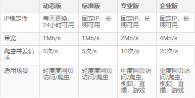 臺灣代理ip服務(wù)器類別