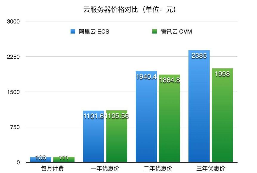 云服務(wù)器哪家價(jià)格最低