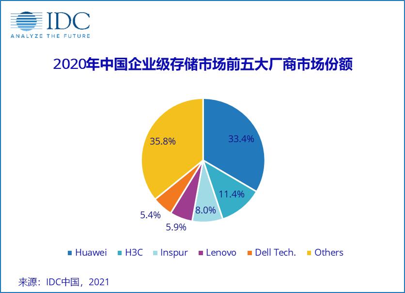 2020年IDC