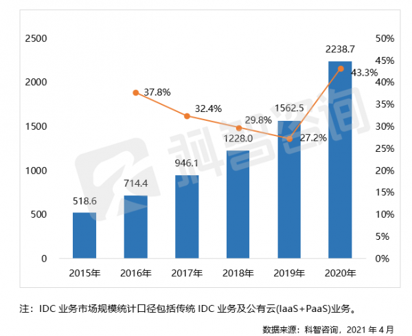 2015-2020 年中國(guó) IDC 業(yè)務(wù)市場(chǎng)規(guī)模及增長(zhǎng)(億元)