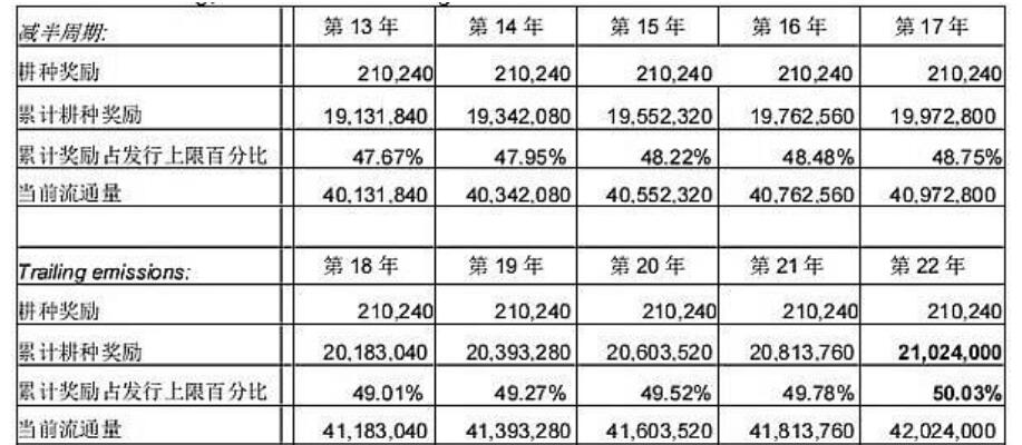 chia幣挖礦獎勵機(jī)制