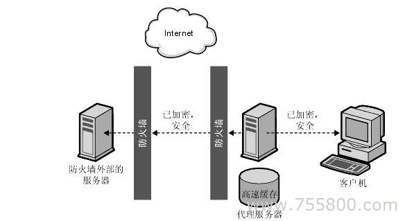 為什么要使用代理服務(wù)器？